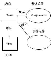 表现层框架Struts/Tapestry/JSF比较(图一)