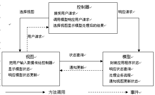 基于MVC的Struts在财务系统中的应用(图一)