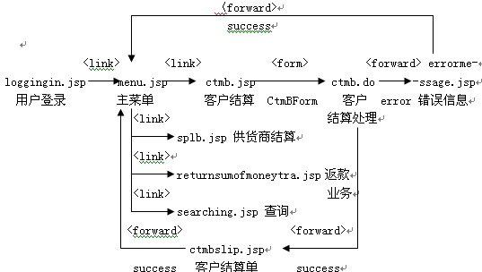 基于MVC的Struts在财务系统中的应用(图二)