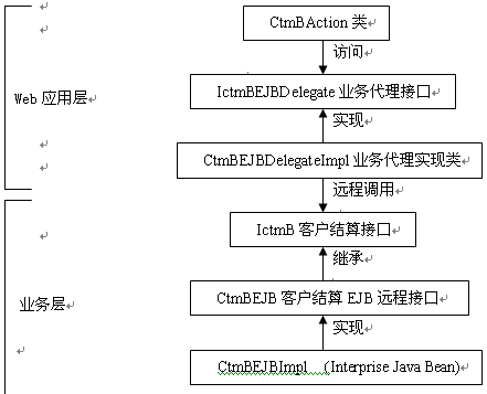 基于MVC的Struts在财务系统中的应用(图三)
