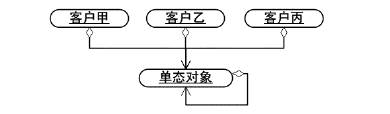 Java模式设计之单例模式(一)(图一)