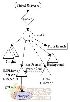 利用Java 3D技术播放动画之JMF技术(图二)