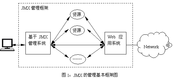 为Web应用建立基于JMX的管理系统(图一)