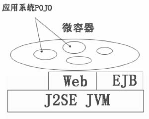 什么是Java EE 5（图一）