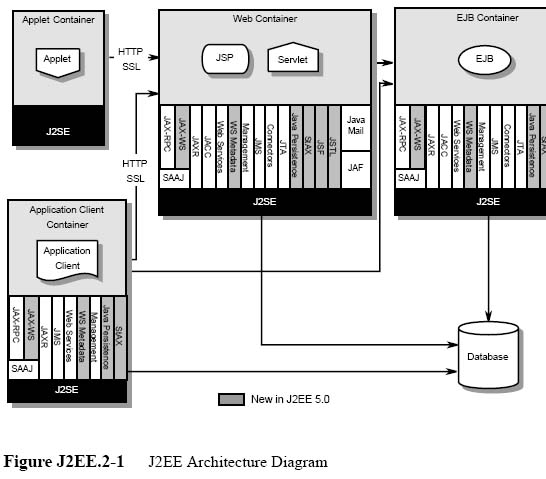 什么是Java EE 5（图二）