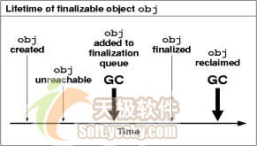 怎样处理Java最终化的内存保留问题(图一)