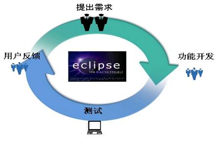 扩展Eclipse辅助和规范开发流程（图一）