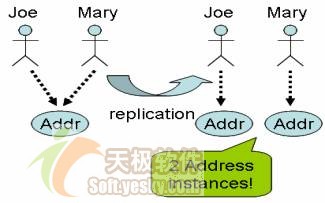 把JBoss缓存用作POJO缓存的实战演练(图一)