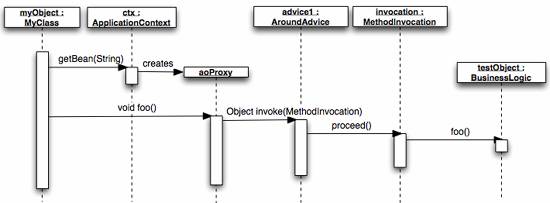 SpringFramework中面向方面编程二(图四)