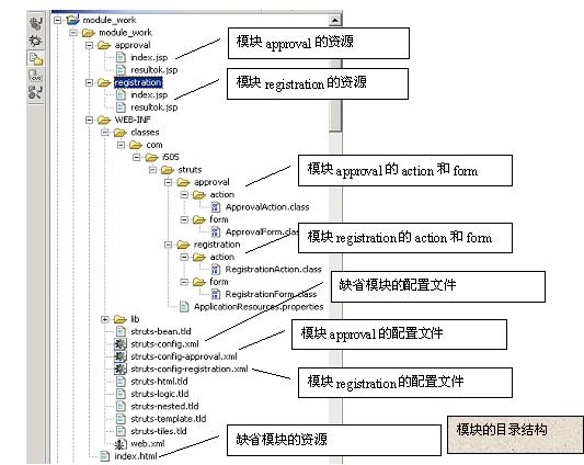 Struts模块化编程教程(一)(图一)