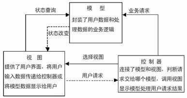 基于Struts和Hibenate的发布系统研究(图一)