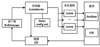 基于Struts和Hibenate的发布系统研究(图二)