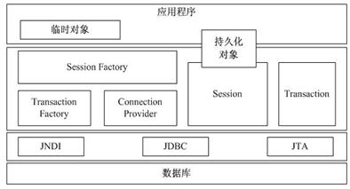 基于Struts和Hibenate的发布系统研究(图三)