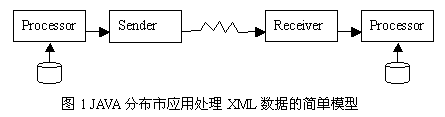 用JAVA和XML构建分布式系统（图一）