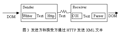 用JAVA和XML构建分布式系统（图三）