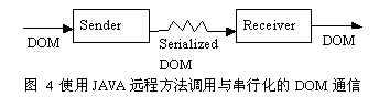 用JAVA和XML构建分布式系统（图四）