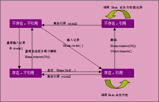 专稿:实战EJB之四 开发实体CMP(EJB 1.1规范)(图二)