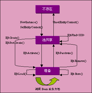 专稿:实战EJB之四 开发实体CMP(EJB 1.1规范)(图三)