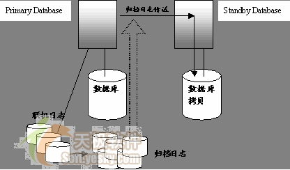 Oracle9i Data Guard的灾难防护