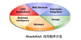 被Oracle9i应用服务器打动的几点理由(图一)