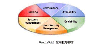 被Oracle9i应用服务器打动的几点理由(图二)