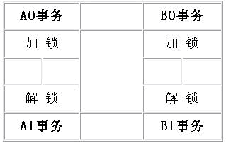 在客户端处理Oracle的数据行加锁问题(图一)