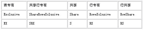 在客户端处理Oracle的数据行加锁问题（图二）