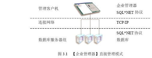 Oracle 9i管理的模式