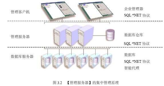 Oracle 9i管理的模式