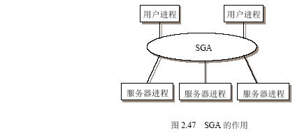 Oracle 9i数据库服务器的体系结构