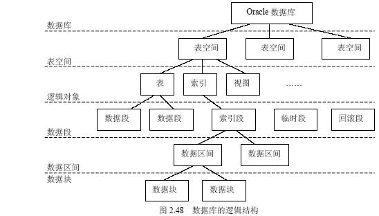 Oracle 9i数据库服务器的体系结构