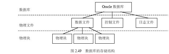 Oracle 9i数据库服务器的体系结构