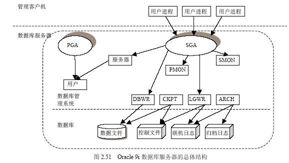 Oracle 9i数据库服务器的体系结构