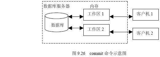 Oracle 9i 事务处理