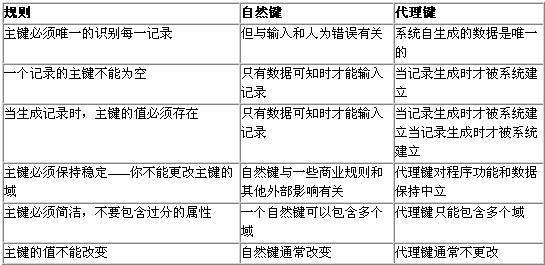 关于关系数据库主键的讨论