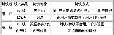 ORACLE7数据库并发控制技术的研究及其应用(图一)