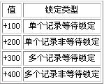 ORACLE7数据库并发控制技术的研究及其应用（图二）