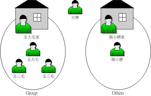 Linux 档案属性与目录配置（图一）