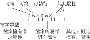 Linux 档案属性与目录配置（图三）