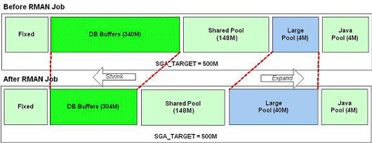 Oracle 10G 最佳20位新特性:自动内存管理(图三)