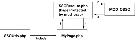 用 Oracle AS 10g 为PHP提供的一次性登录(图一)