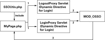 用 Oracle AS 10g 为PHP提供的一次性登录(图二)