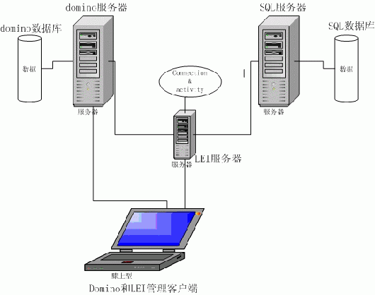 通过LEI技术实现NOTES与SQL2000数据交换(一)(图一)