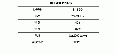通过LEI技术实现NOTES与SQL2000数据交换(一)(图二)