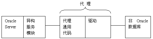 Oracle 异构服务实践(图一)