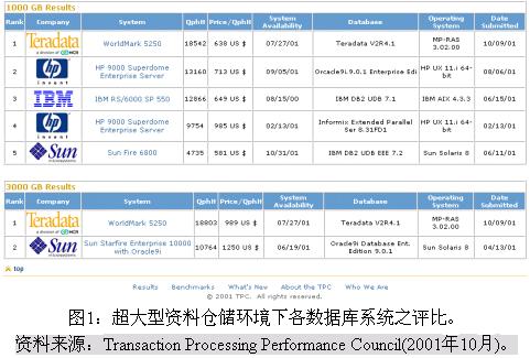 Oracle9i 数据库管理实务讲座(二)（图一）