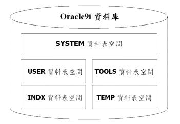 Oracle9i 数据库管理实务讲座(四)（图一）