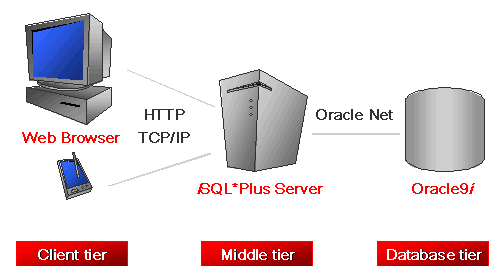 Oracle数据库9i特性:iSQLPLUS(组图)(图一)