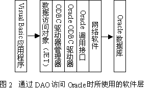 几种用VB访问Oracle数据库技术的比较(图二)