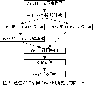 几种用VB访问Oracle数据库技术的比较(图三)